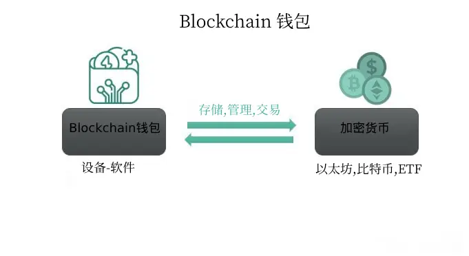 Blockchain钱包