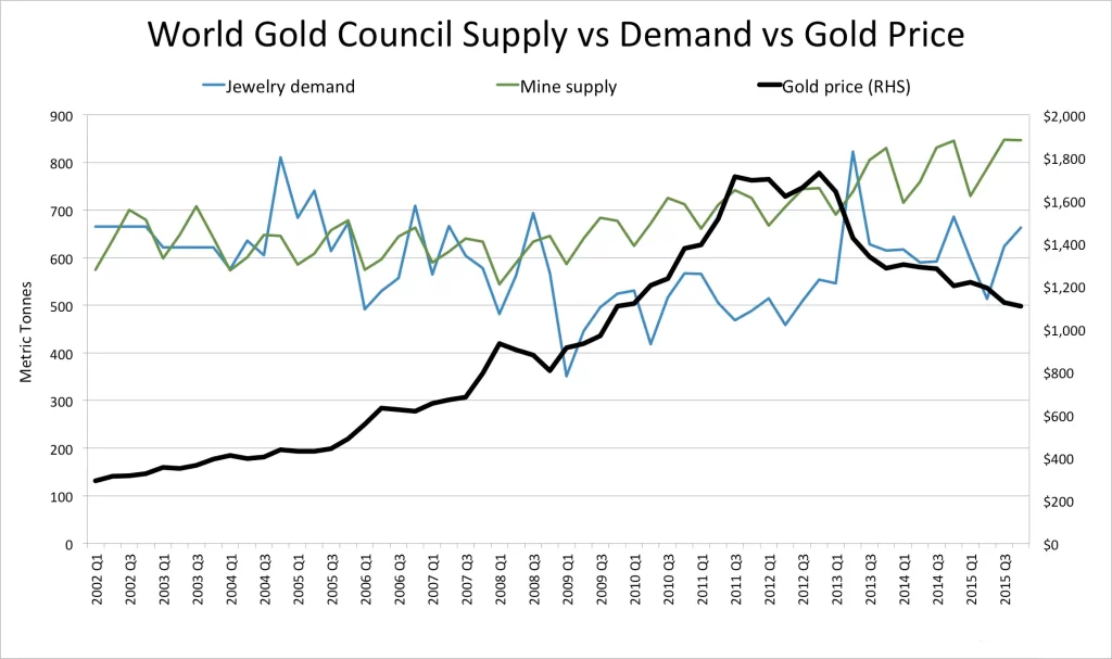 供-需關係對黃金價格有相當大的影響