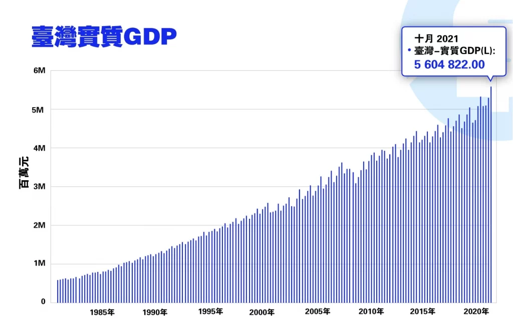 台灣GDP