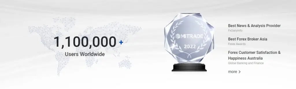 2022年Mitrade擁有超過110萬用戶