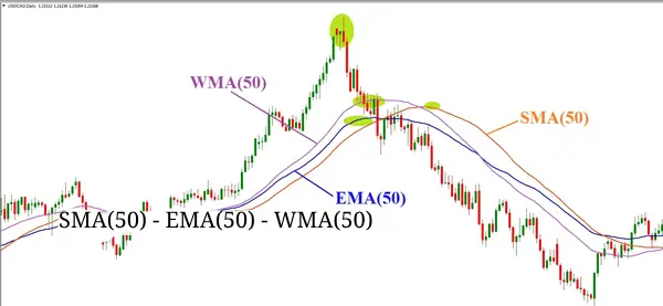USD/CAD在D1時間範圍上的SMA(50), EMA(50)和WMA(50)指標